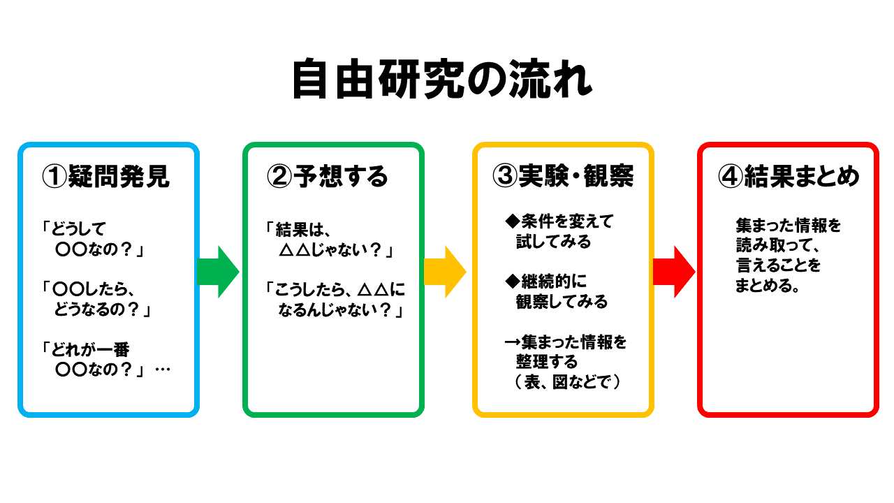 今年の夏休みの自由研究でやってみて 小学生に超オススメ ボードゲーム自由研究 とは 高橋晋平 おもちゃクリエーター Note