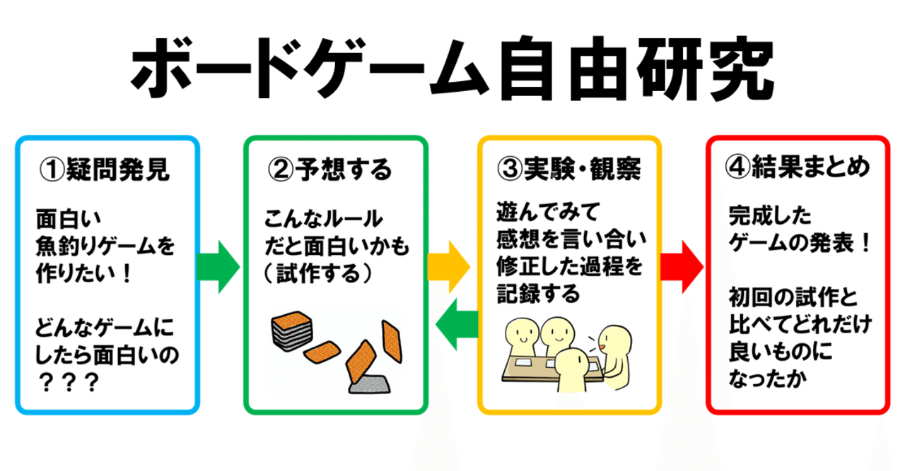 今年の夏休みの自由研究でやってみて 小学生に超オススメ ボードゲーム自由研究 とは 高橋晋平 おもちゃクリエーター Note