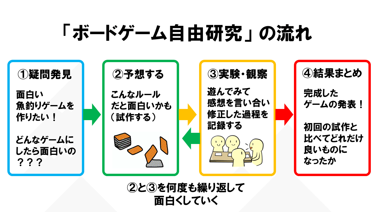 今年の夏休みの自由研究でやってみて 小学生に超オススメ ボードゲーム自由研究 とは 高橋晋平 おもちゃクリエーター Note 今年の夏休みの自由研究でやってみて 小学生に超オススメ ボードゲーム自由研究 とは 高橋晋平 おもちゃクリエーター Note