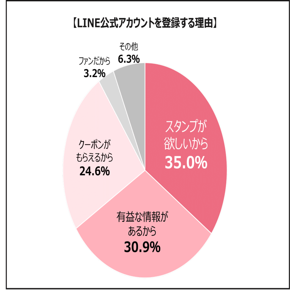 Line公式アカウント ブロックが怖いから配信できない より大切な事 Ltv Salonカスタマーサポート Note