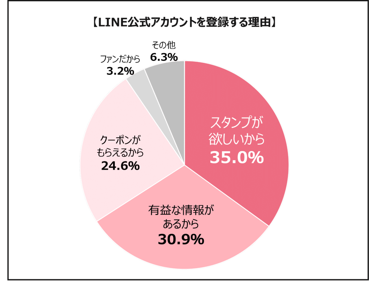 Line公式アカウント ブロックが怖いから配信できない より大切な事 Ltv Salonカスタマーサポート Note Line公式アカウント ブロックが怖いから配信できない より大切な事 Ltv Salonカスタマーサポート Note