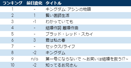 韓国人気ドラマランキング 7 27 21 Yuu Note