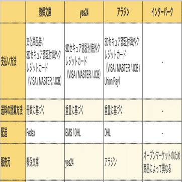 日本から韓国版『チーズ・イン・ザ・トラップ』を買えるオンライン