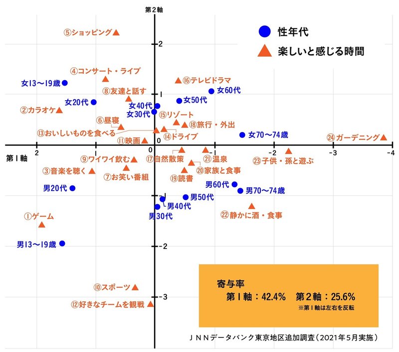 楽しいと感じる時間と性年代