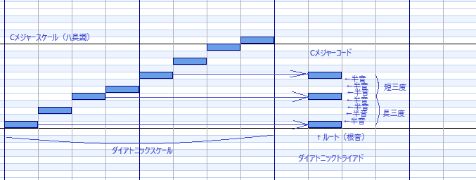 Cメジャーコード