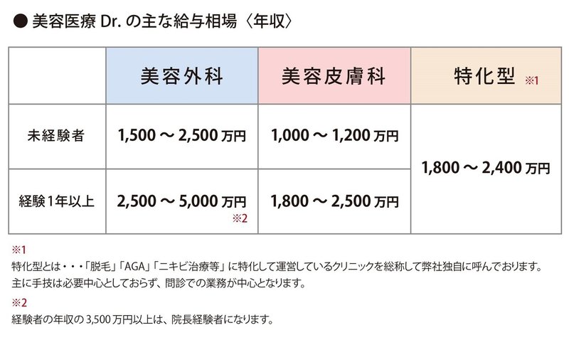 美容医療dr の給与相場 年度版 まとめ 美容医局 公式note Note