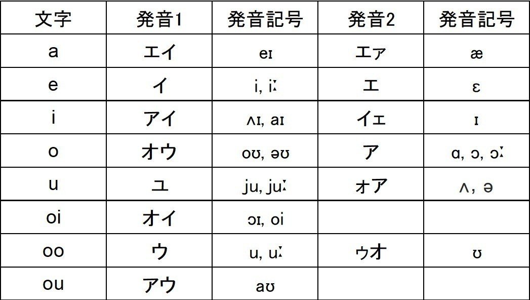 発音記号で発音の勉強をしてはいけない 日本の学校が教えない英会話術 ざるにい Note 発音記号で発音の勉強をしてはいけない 日本の学校が教えない英会話術 ざるにい Note
