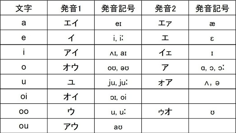 発音記号で発音の勉強をしてはいけない 日本の学校が教えない英会話術 ざるにい Note
