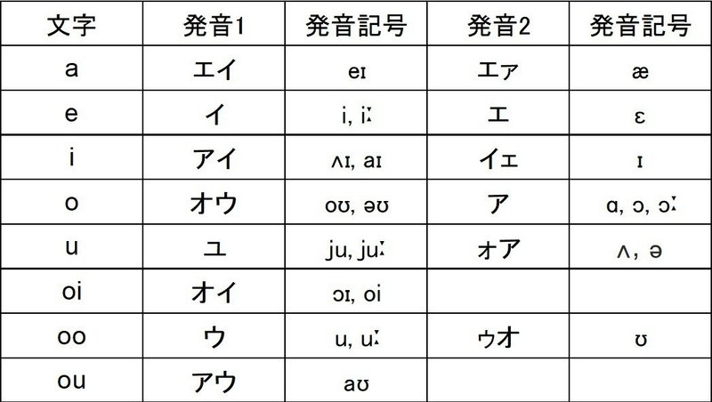 発音記号で発音の勉強をしてはいけない 日本の学校が教えない英会話術 ざるにい Note 発音記号で発音の勉強をしてはいけない 日本の学校が教えない英会話術 ざるにい Note
