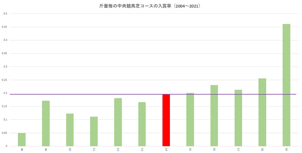🐎衝撃の事実!競馬の負担重量を表す「斤量」は重いほど |統計学から考える投資競馬