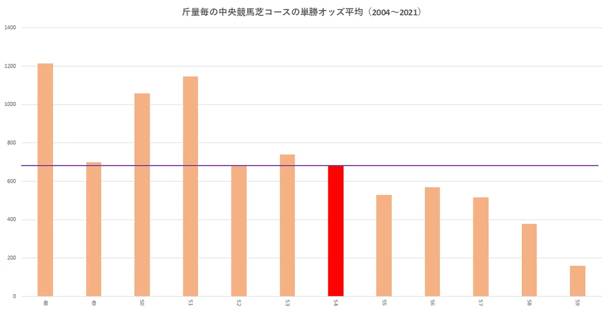 🐎衝撃の事実!競馬の負担重量を表す「斤量」は重いほど |統計学から考える投資競馬