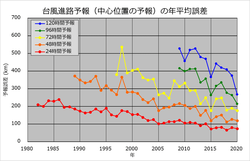 台風進路図の見方 テンキリスト松浦 気象予報士 防災士 Note