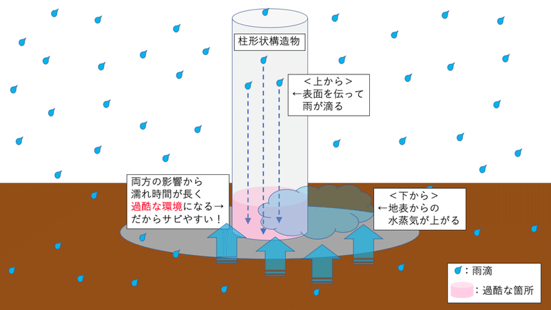 地際腐食メカニズム