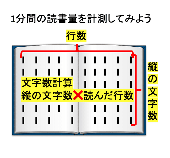 速読体験2（読書速度計測）