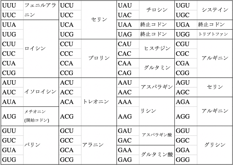 コドン表