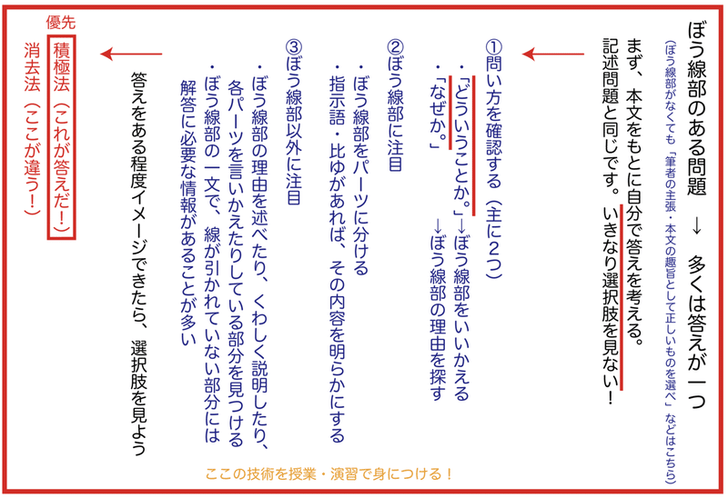 国語選択問題の解き方 １ Kuro オンライン家庭教師 Note