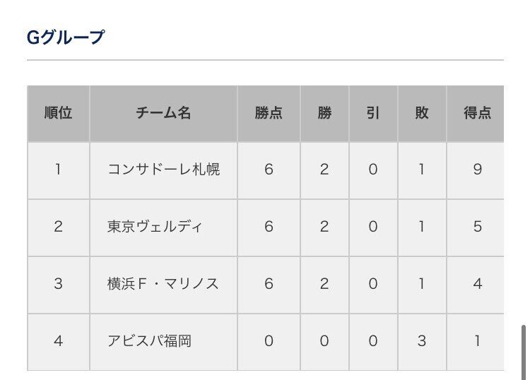 21クラブユース選手権u18 トップ昇格 を熱望するユース戦士の思い 北海道コンサドーレ札幌u18vs横浜f マリノスユース くろかわひろと Note 21クラブユース選手権u18 トップ昇格 を熱望するユース戦士の思い 北海道コンサドーレ札幌u18vs横浜f マリノスユース くろかわひろと Note