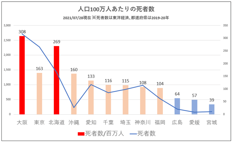 主要都道府県のコロナ死者数