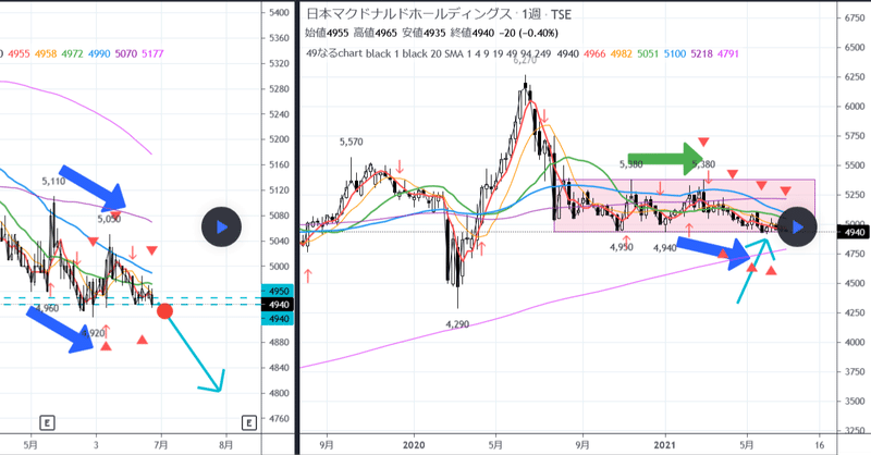 2702 日本マクドナルドホールディングス ついてる仙人の４９なるchart よくなるチャート Tradingview Tradingview Japan Note