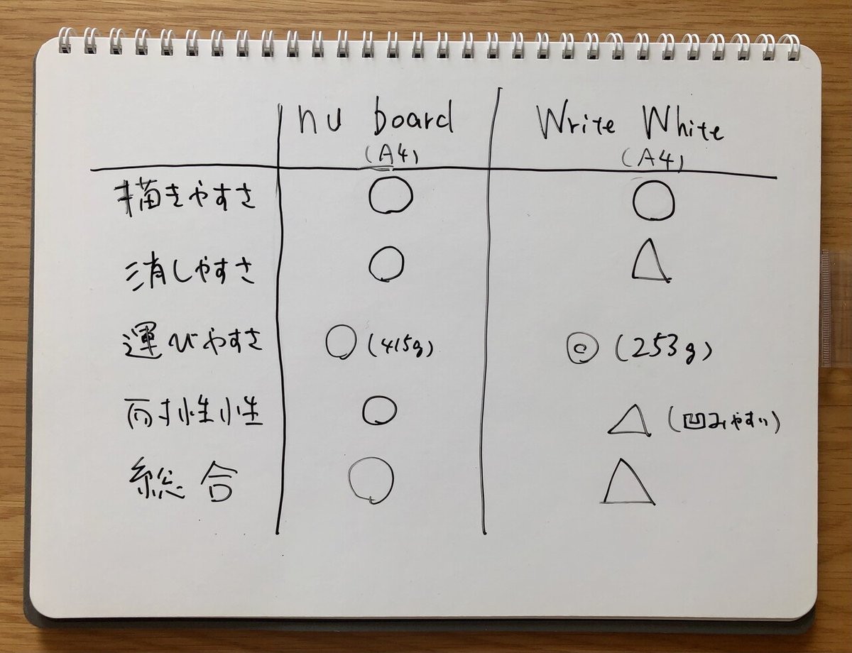 図解1404】ホワイトボードノートの使用感比較(nu boardとWrite