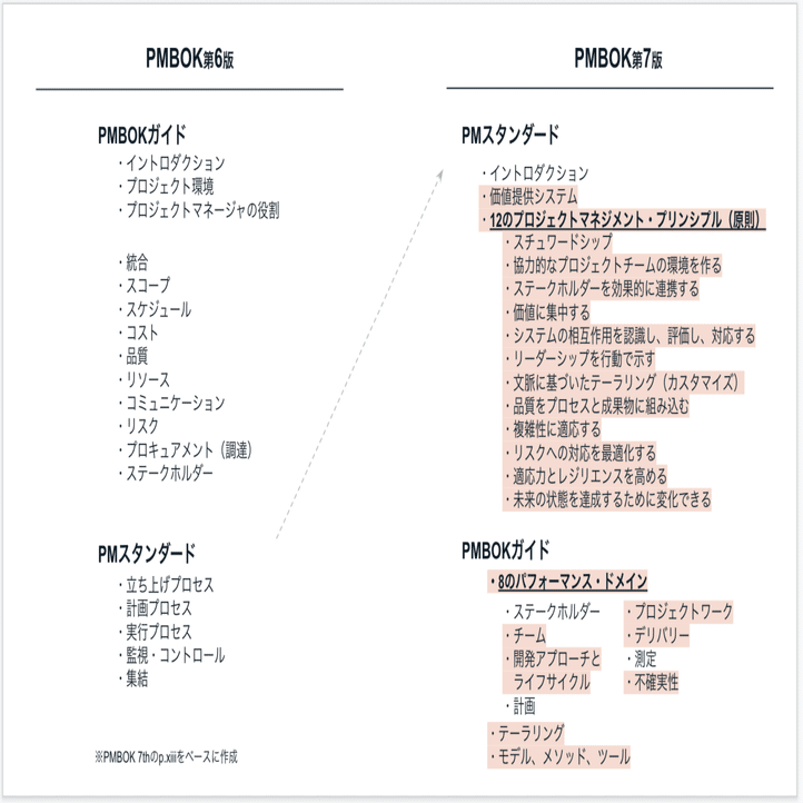 界隈がざわつくほど超進化したpmbok第7版の解説 プロジェクトマネジメント Mizuho Kushida Note