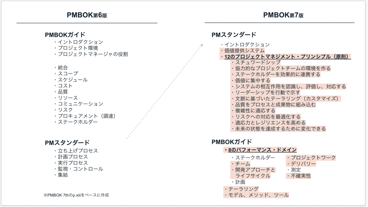 界隈がざわつくほど超進化したPMBOK第7版の解説【プロジェクト 界隈がざわつくほど超進化したPMBOK第7版の解説【プロジェクト