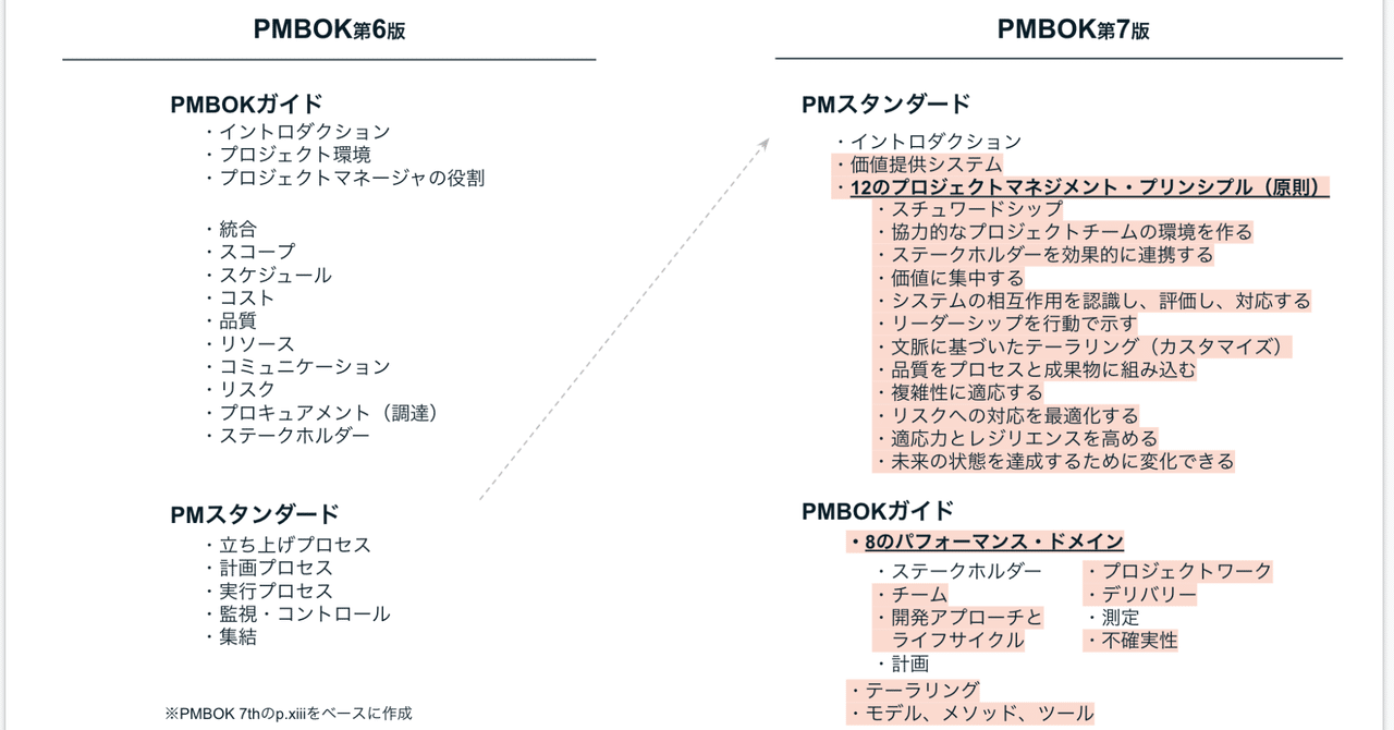 界隈がざわつくほど超進化したPMBOK第7版の解説【プロジェクト 界隈がざわつくほど超進化したPMBOK第7版の解説【プロジェクト