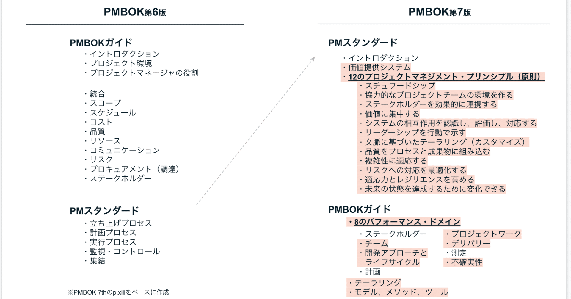 界隈がざわつくほど超進化したPMBOK第7版の解説【プロジェクト 界隈がざわつくほど超進化したPMBOK第7版の解説【プロジェクト