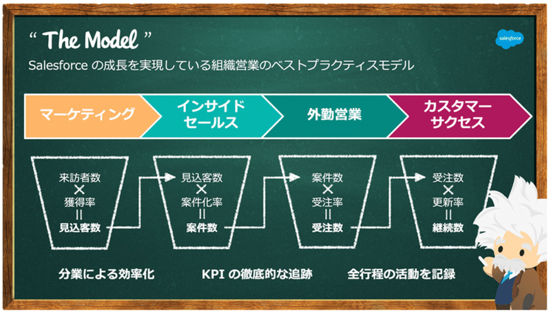 FireShot Capture 053 - 営業効率を最大化する「The Model」（ザ・モデル）の概念と実践 - セールスフォース・ドットコム - www.salesforce.com