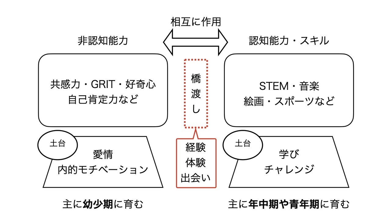 非認知と認知の関係.001