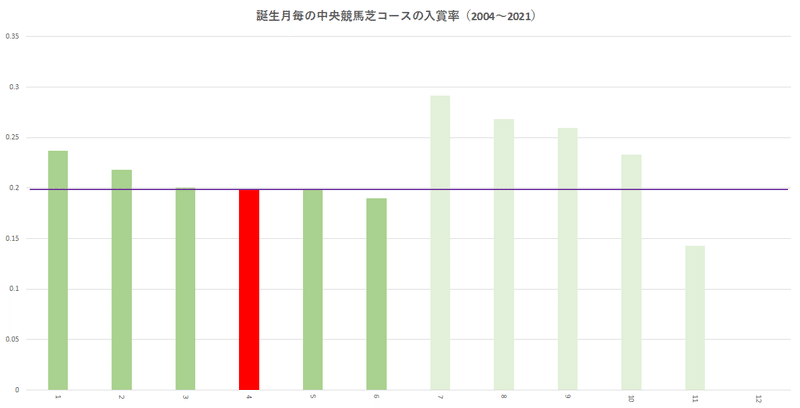 馬券は 月生まれを買え 誕生月で勝率を分析すると 統計学から考える投資競馬 Note