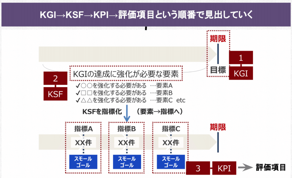 KGI→KSF→KPIへのブレイクダウン（連動・細分化）