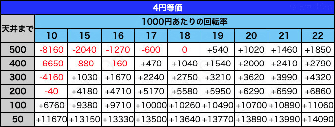 4円等価