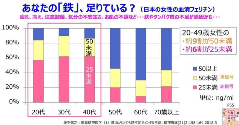 鉄欠乏アスリート（テケアス）〜鉄欠乏女子（テケジョ）は多い。東京オリンピック選手の鉄は足りていたか？隠れ貧血を見逃すな。｜栄養専門精神科医