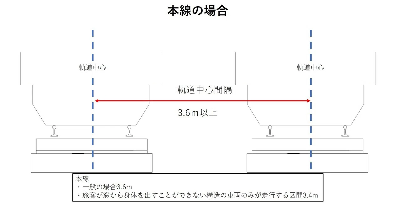 鉄道用語「軌道中心間隔」とは？1分でわかる意味を解説｜世界の