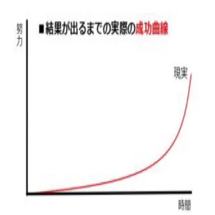 初心者は挫折しないために成功曲線を理解しましょう｜【サトシのAI講座