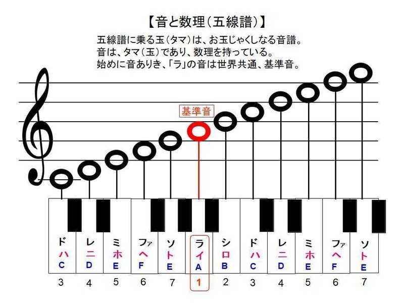 音と数理（五線譜）