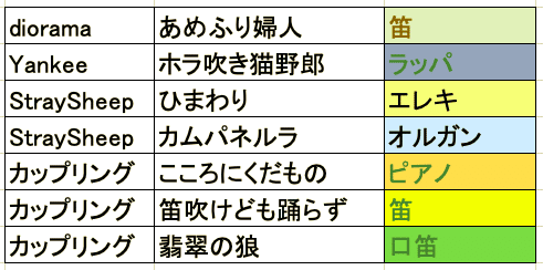米津玄師が１度も歌詞に使っていない言葉 Vol 2 ありそうでなかった歌詞編 Wild Orange Note