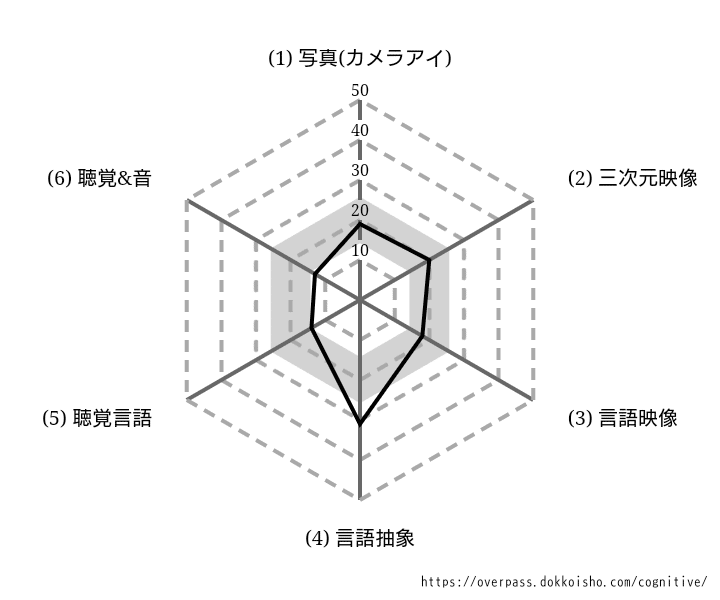 ウェブで本田35式認知特性テストをやってみました。一番強かったのは