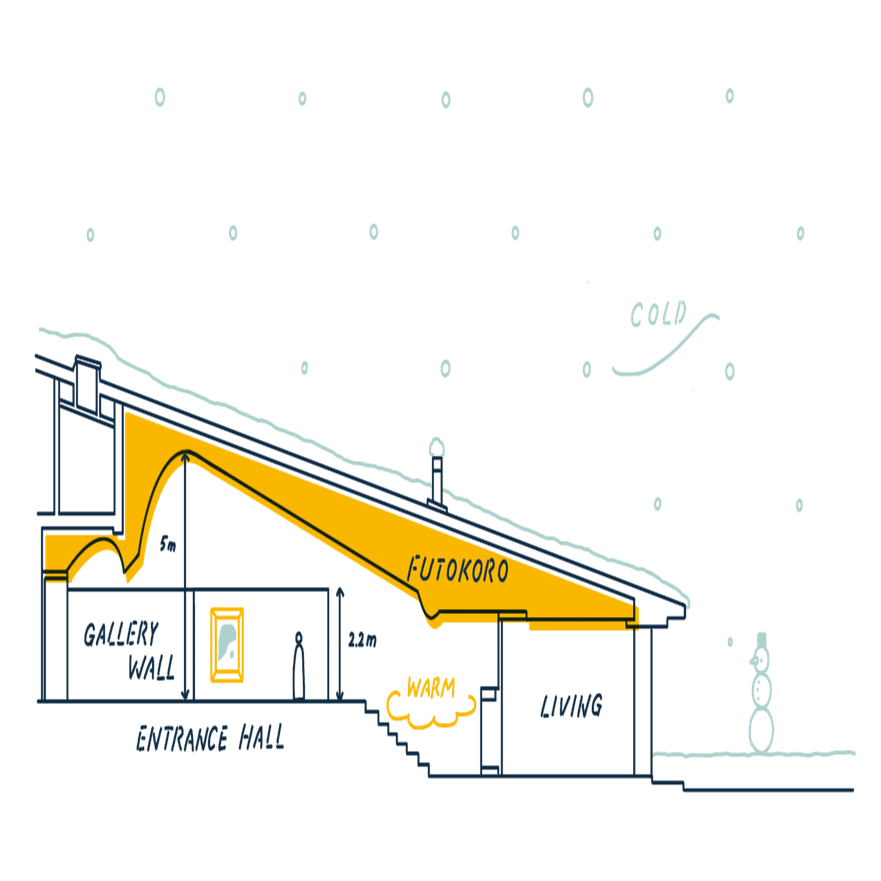家の天井はフラットなのが当たり前と思ってたらもったいない アルヴァ アアルト設計 カレ邸 の天井から考えるくらしのヒント 久米岬 建築家 Note