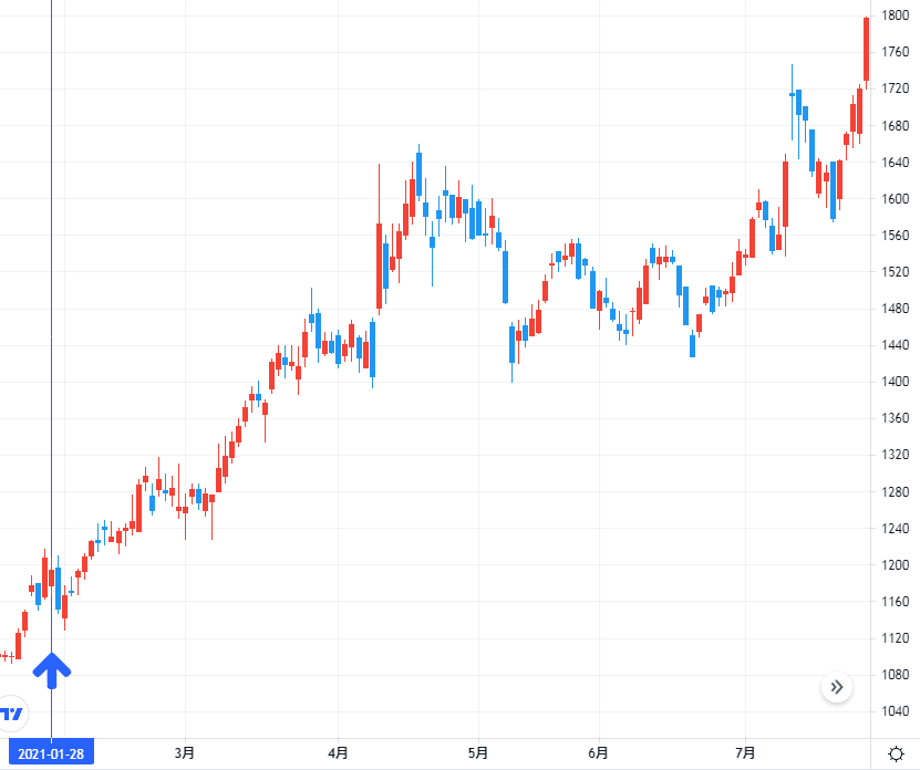 クリーク＆リバーが50％大幅上昇！