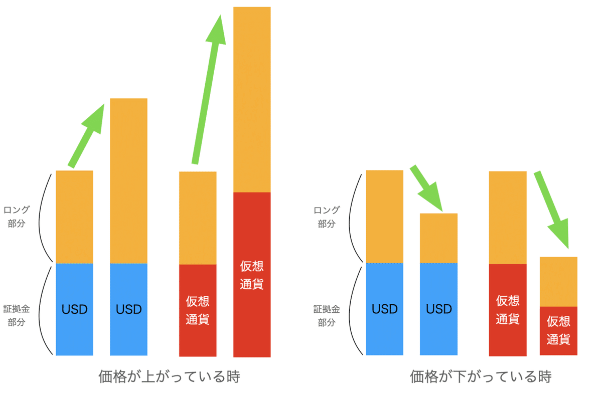FTXで仮想通貨の2階建てBOT】値上がりする限り現物購入とロングの積立の自動売買｜SOH@Python＆crypto