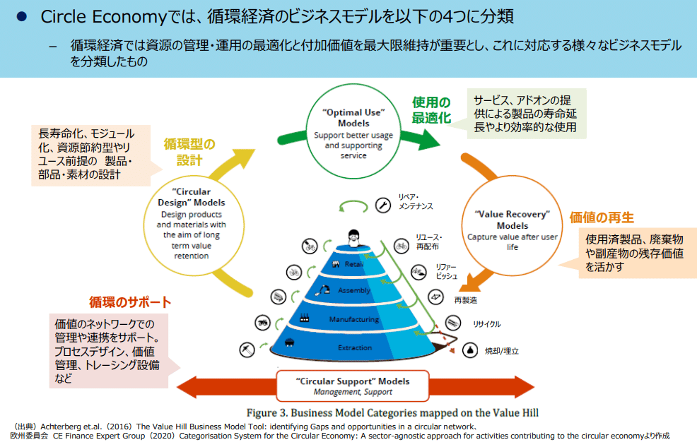 03 循環経済の全体像を俯瞰してみる / サーキュラー・エコノミー