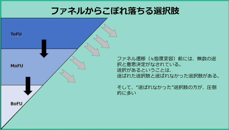 ファネルからこぼれる選択肢