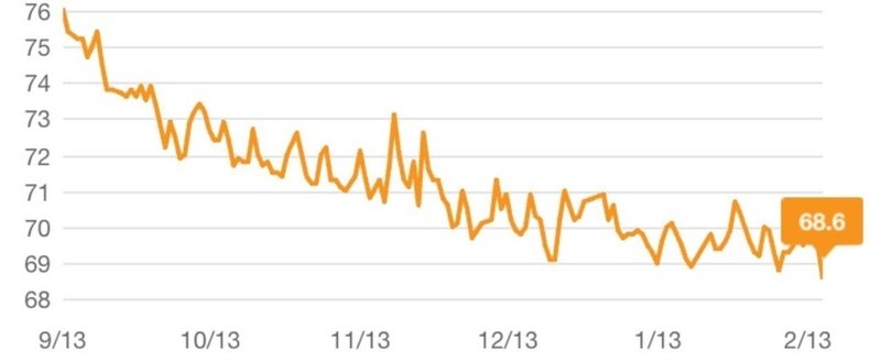 35歳が運動せずに5ヶ月で7.4kgやせた話。