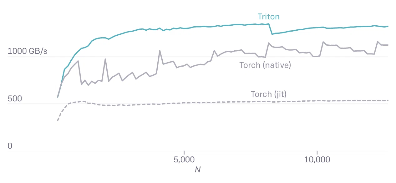 Introduction to Triton - GPU Programming for Neural Networks｜npaka