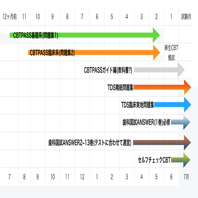 歯科CBTで9割を余裕に超える勉強法(^_－)－☆｜K-Makiko