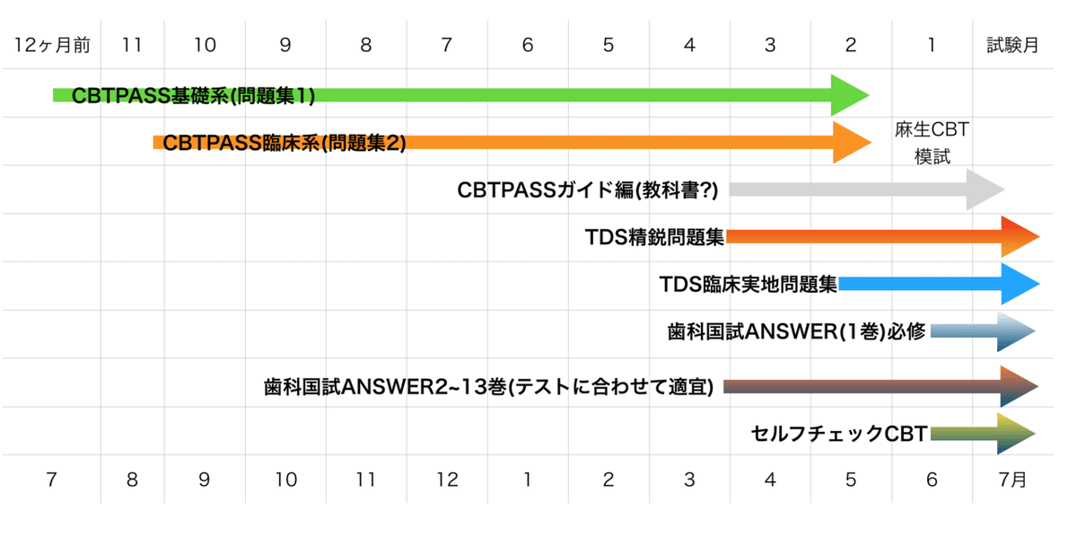 歯科CBTで9割を余裕に超える勉強法(^_－)－☆｜K-Makiko