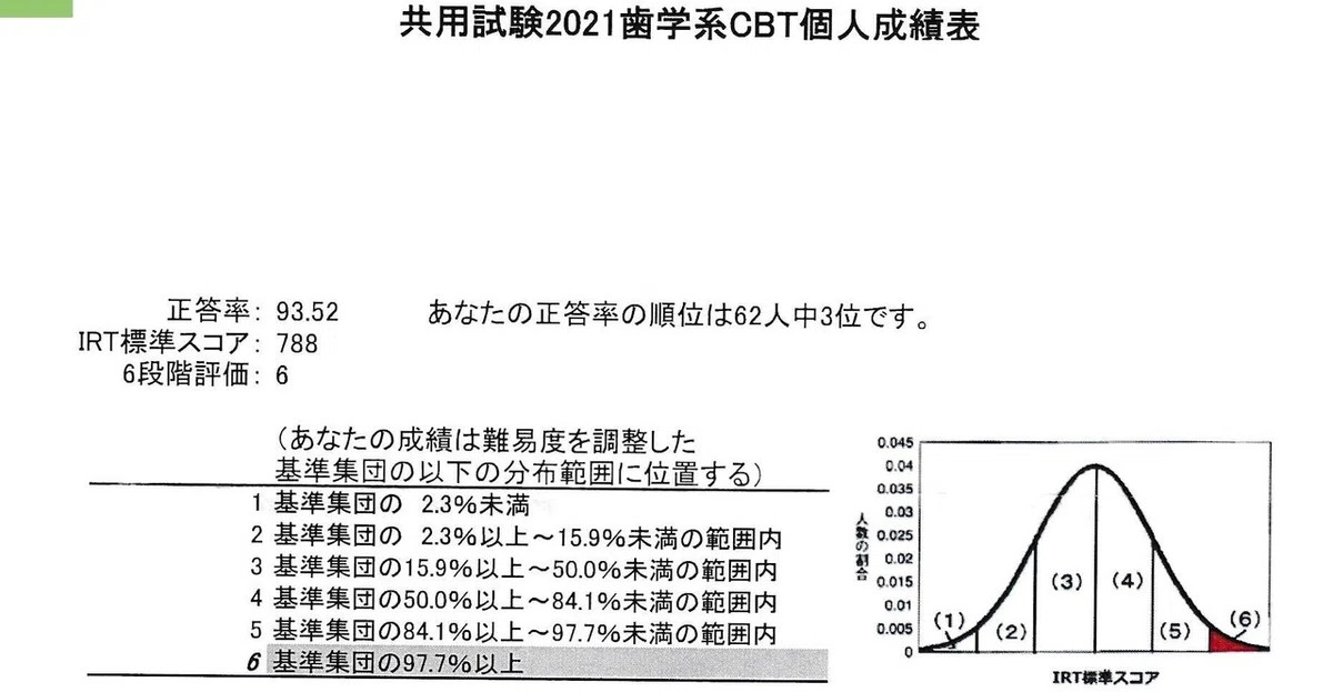 歯科CBTで9割を余裕に超える勉強法(^_－)－☆｜K-Makiko