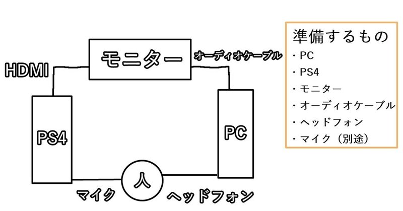 Ps4でvcをしながらpcでゲーム音を聞く方法 ねるす Note